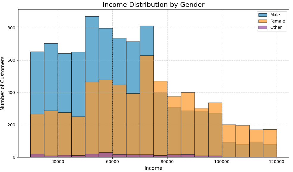 Customer income distribution histogram, broken down by gender, showing the expected income patterns for both male and female customers.
